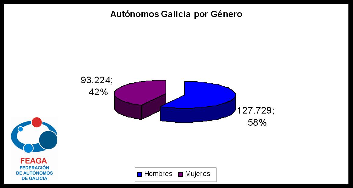 Autónomos Galicia por género